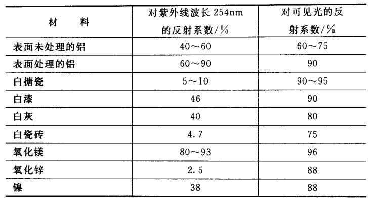 某些材料對紫外線和可見光的反射系數(shù)